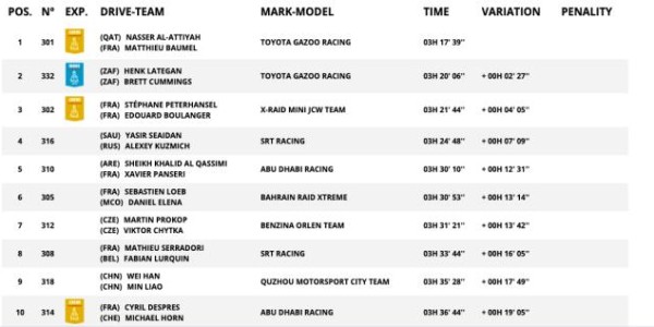 九游游戏中心-达喀尔SS3：阿提亚赛段两连胜 韩魏总成绩跃居第12